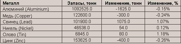 Базовые металлы: Сталь значительно снизилась в цене