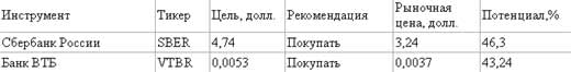 Российские акции не торопятся реализовать свой потенциал 