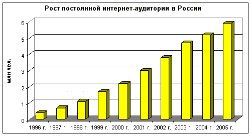 Рост постоянной интернет-аудитории в России