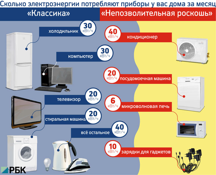 http://pics.rbc.ru/img/top/2013/08/30/potreblenie_electroenegii.jpg