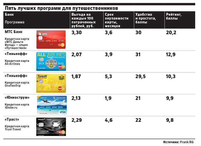 Списки банков микрозаймов