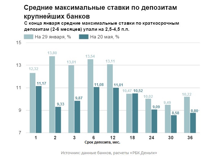 3% с начала года: банки продолжают снижать ставки по вкладам - PROFIT GROUP (ПРОФИТ ГРУПП) в Живом Журнале — LiveJournal