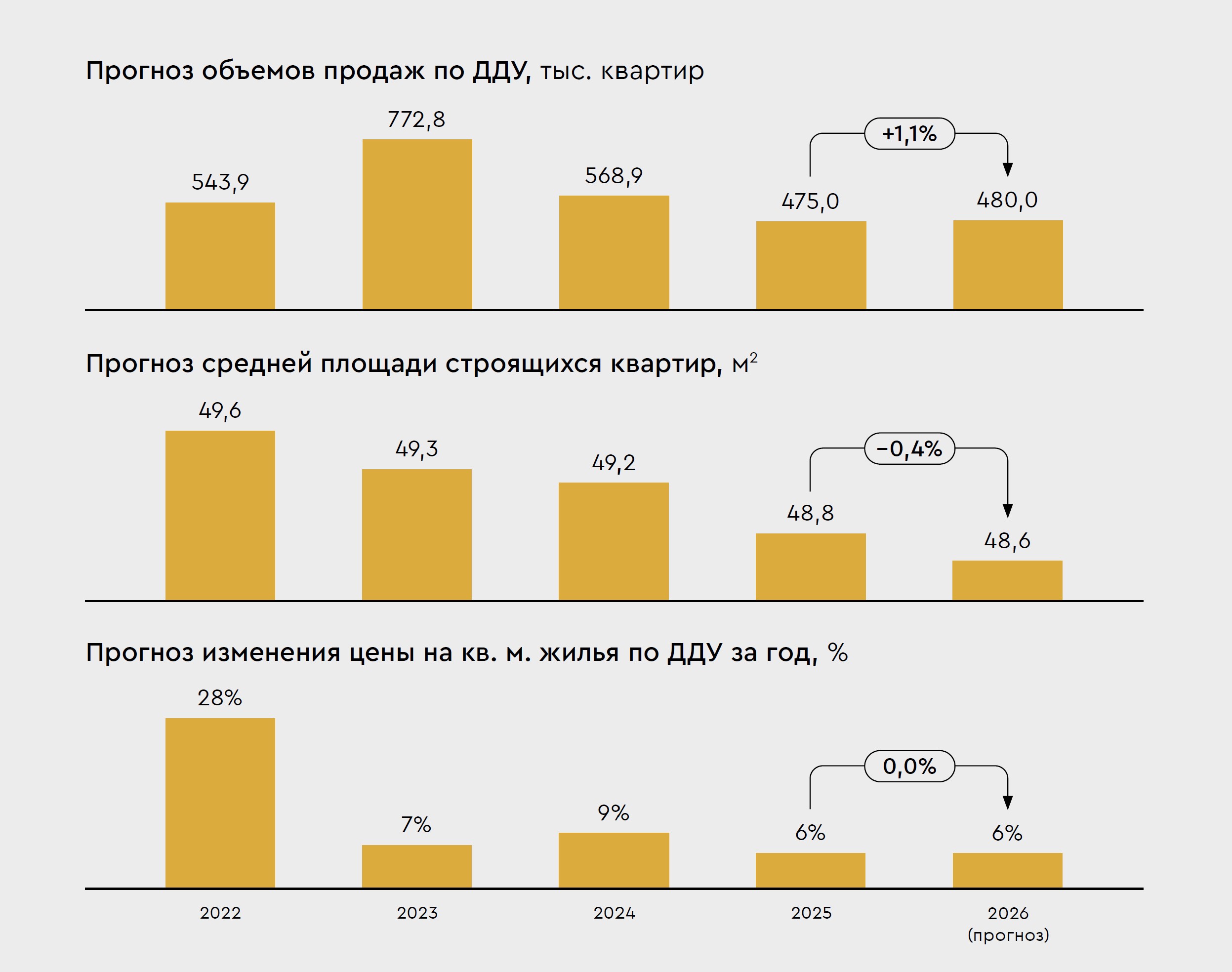 «Яков и Партнеры» назвали ключевые тренды в недвижимости в 2026 году
