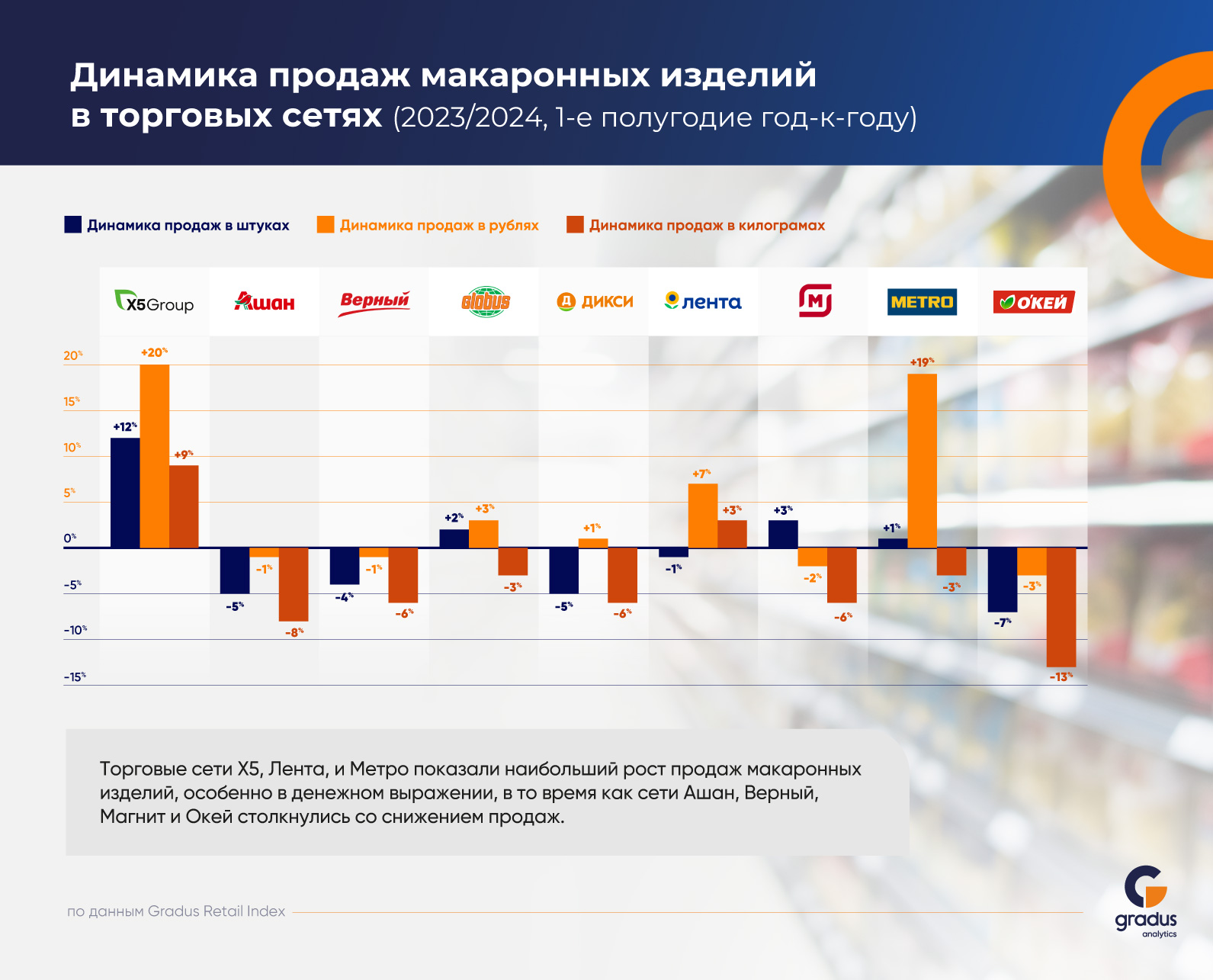 Gradus Retail Index провел исследование рынка макаронных изделий в России