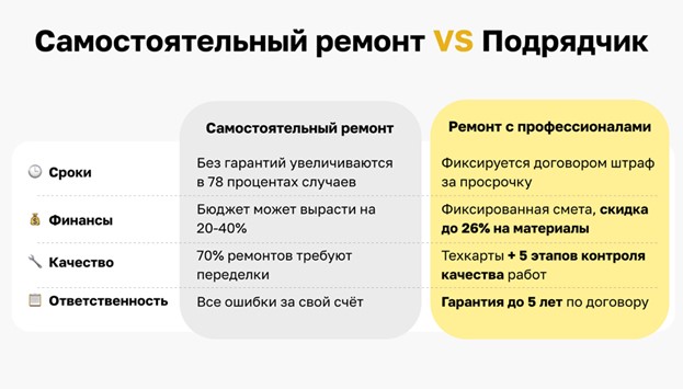 Сравнение самостоятельного ремонта и работы с подрядчиком по срокам, бюджету, качеству и ответственности