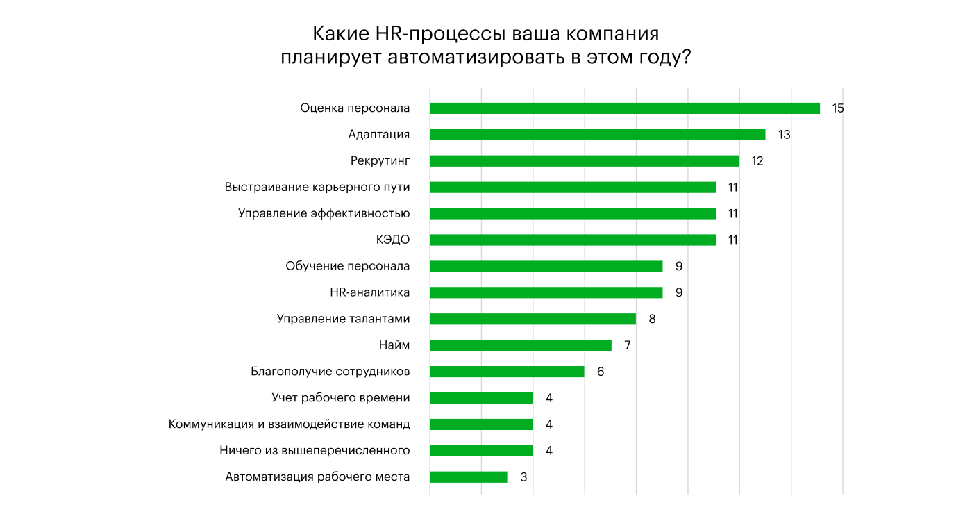 Какие HR-процессы автоматизируют в ближайшие 3 года