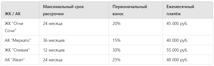 Таблица программ рассрочек на недвижимость в Сочи