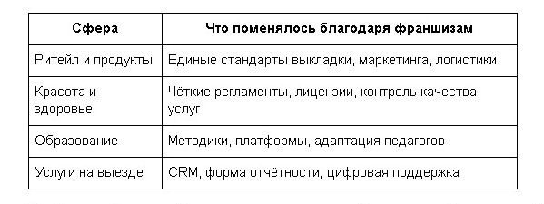 Растущий рынок франшиз меняет стандарты качества и управления в бизнесе
