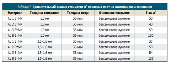 На что обратить внимание при выборе светодиодного модуля