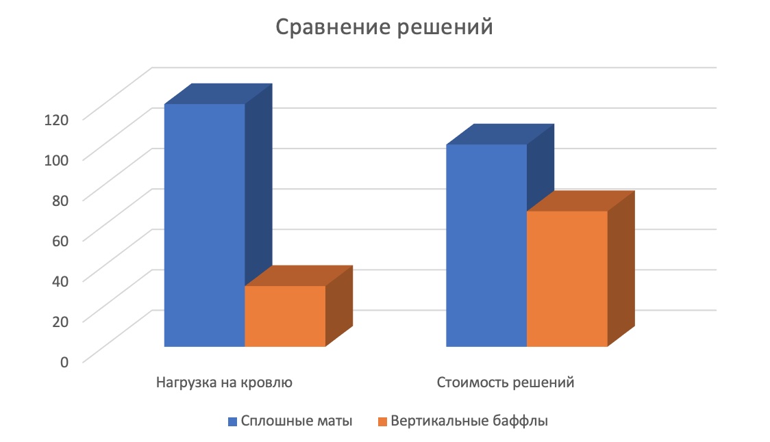 Как сэкономить до 50% бюджета и спасти кровлю арены от перегрузки
