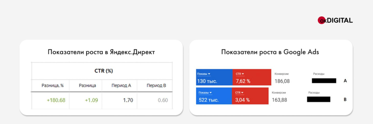 Как «Автомаг» снизил стоимость лида в 2,3 раза с динамической рекламой