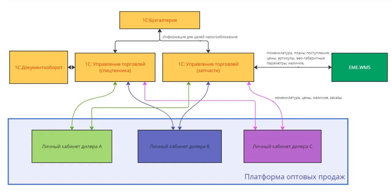 Лучшие практики интеграции: 1С, WMS и B2B для роста продаж в 7 раз