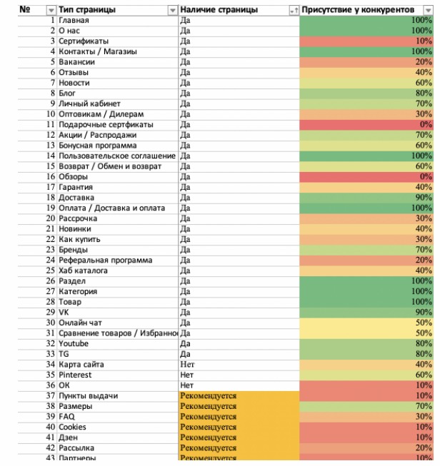 Стандартный и углубленный SEO-аудит: плюсы и минусы
