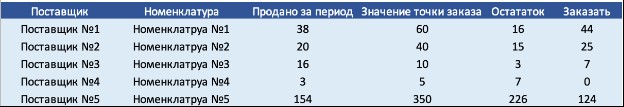 Финансовая архитектура торгового бизнеса