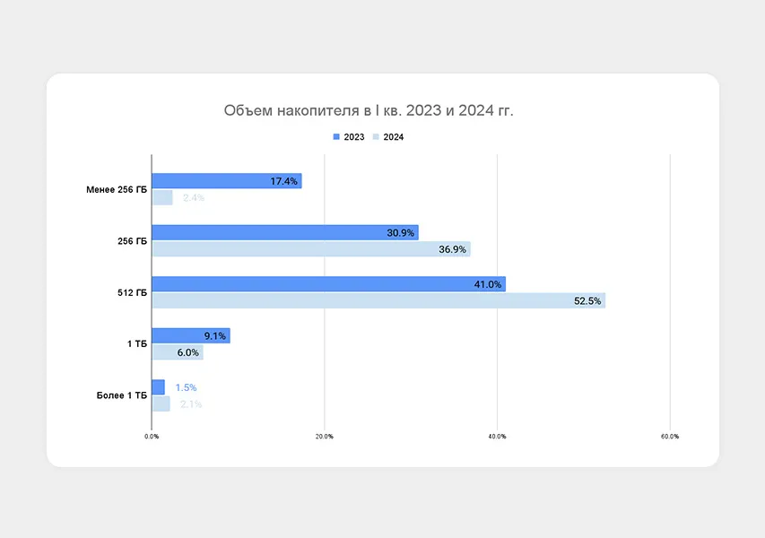 Ситилинк проанализировал продажи моноблоков в B2B