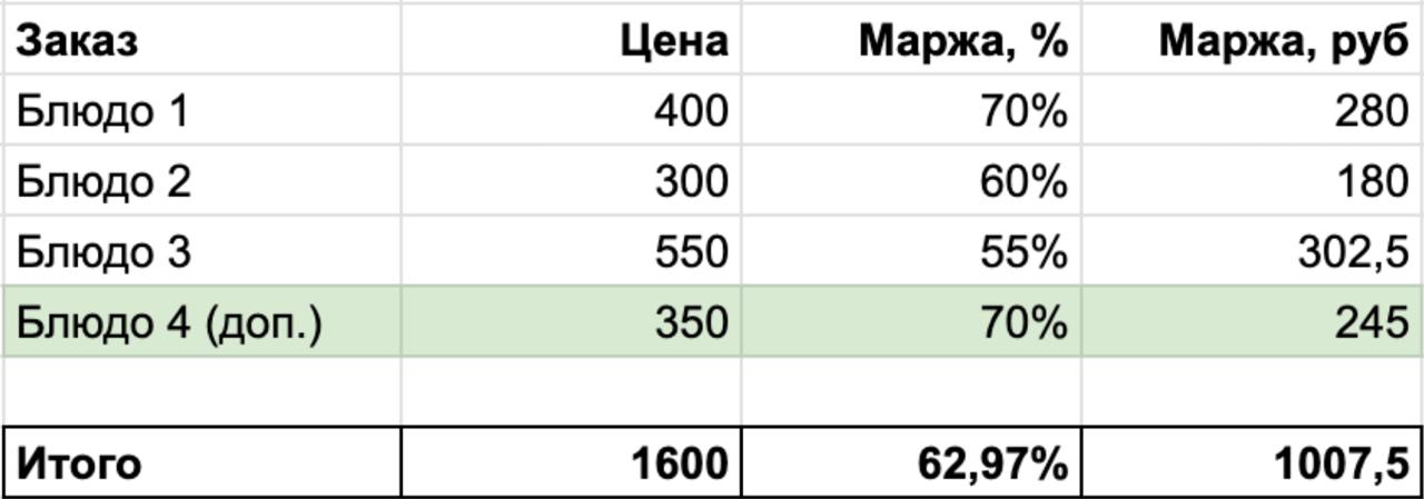 Как ресторану заработать на 40%+ больше с одного заказа: 2 простых приема
