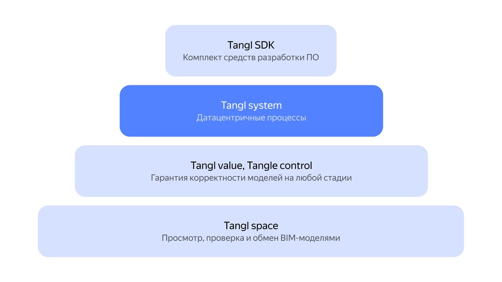 Платформа для работы с BIM-моделями «Тангл» нарастила инфраструктуру