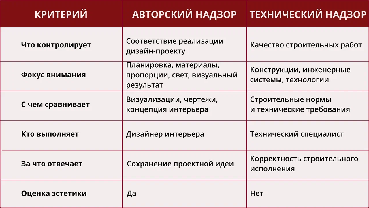 Авторский надзор в дизайне интерьера: зачем нужен, что входит в стоимость