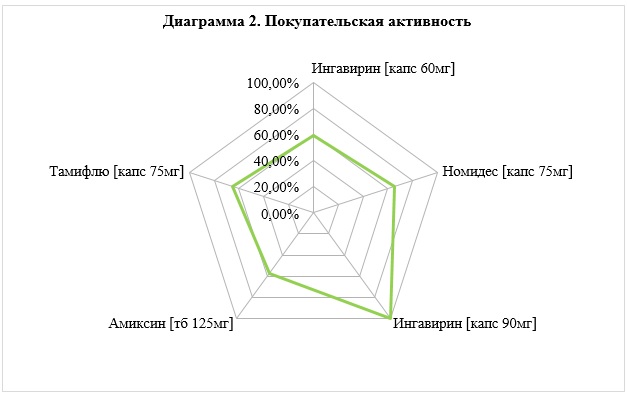 Какие лекарства приобретают в аптеках для лечения «простуды» и гриппа