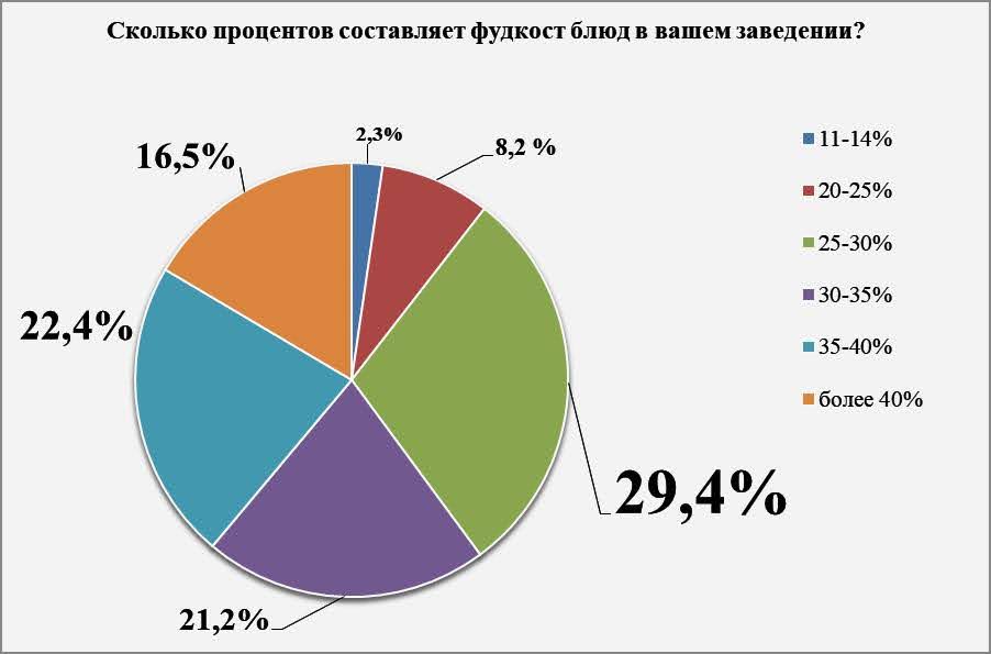 Затраты на продукты достигли в среднем 33% от стоимости блюд в ресторанах