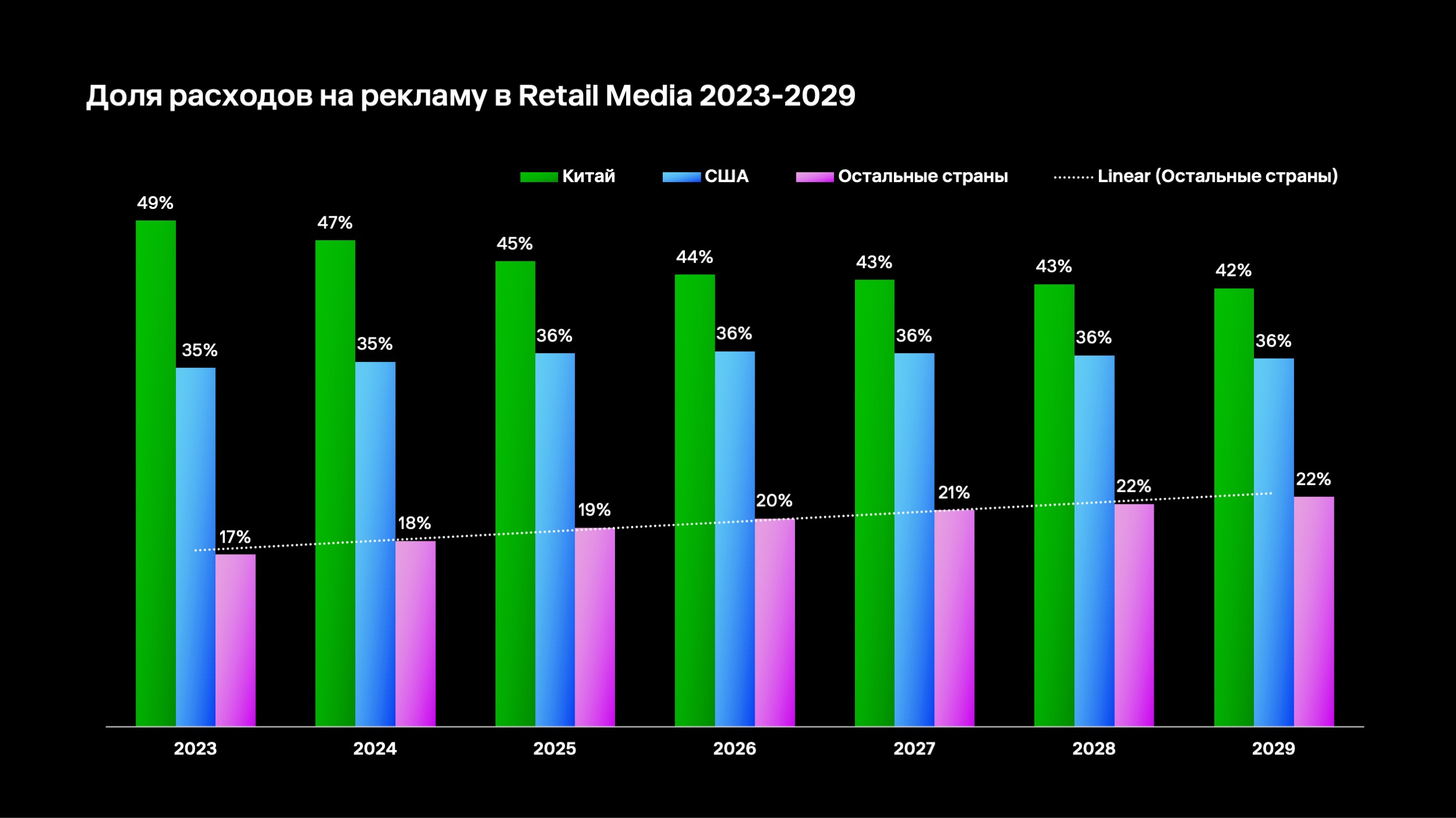 Retail Media в РФ: почему в 2025 на него придется 46% рекламных бюджетов