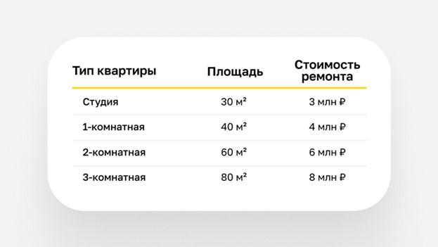 Таблица стоимости ремонта квартир в новостройке по типу и площади