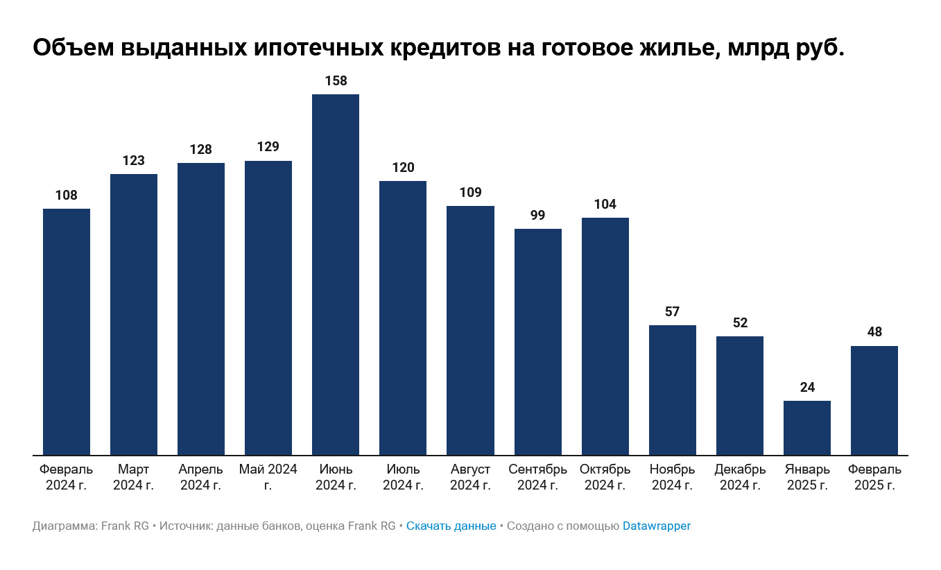 Обзор рынка ипотеки от компании Frank RG за февраль 2025 года