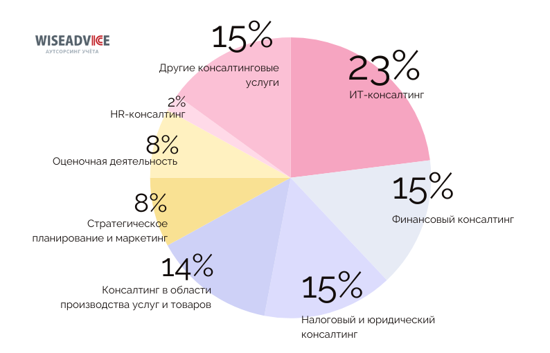 Не растет и не падает: перспективы рынка бухгалтерского аутсорсинга 2024