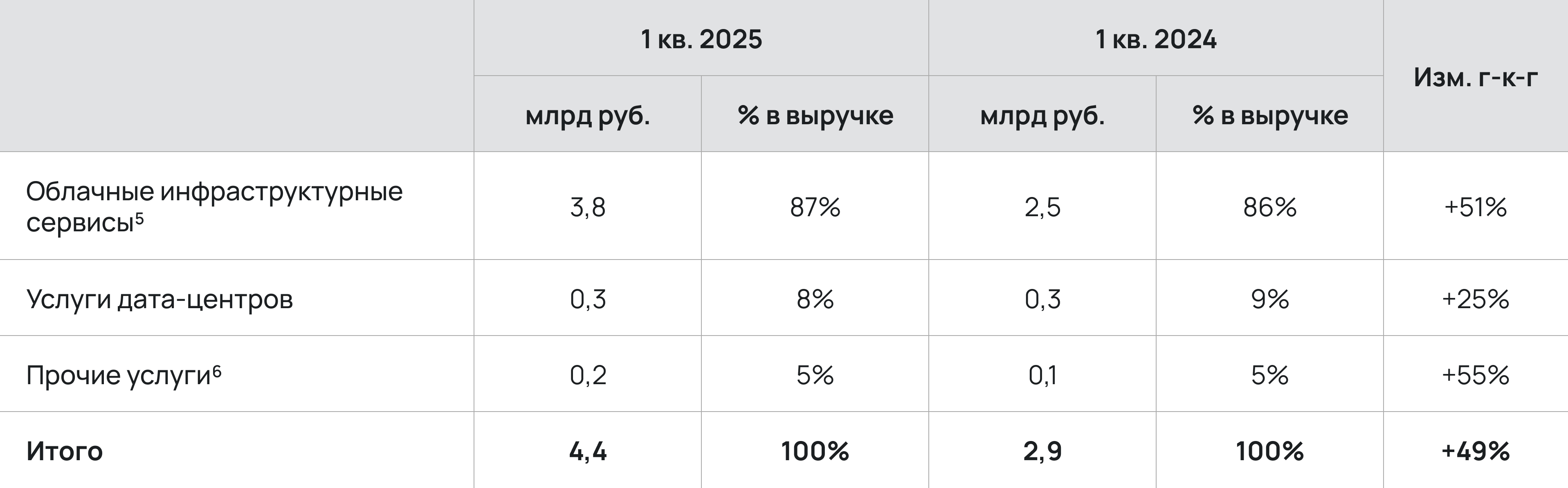 Выручка Selectel выросла в 1,5 раза по итогам 1 квартала 2025 года