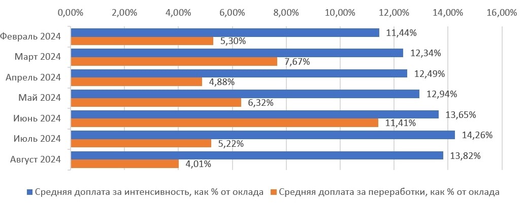 Как менялись зарплаты рабочих в 2024 году