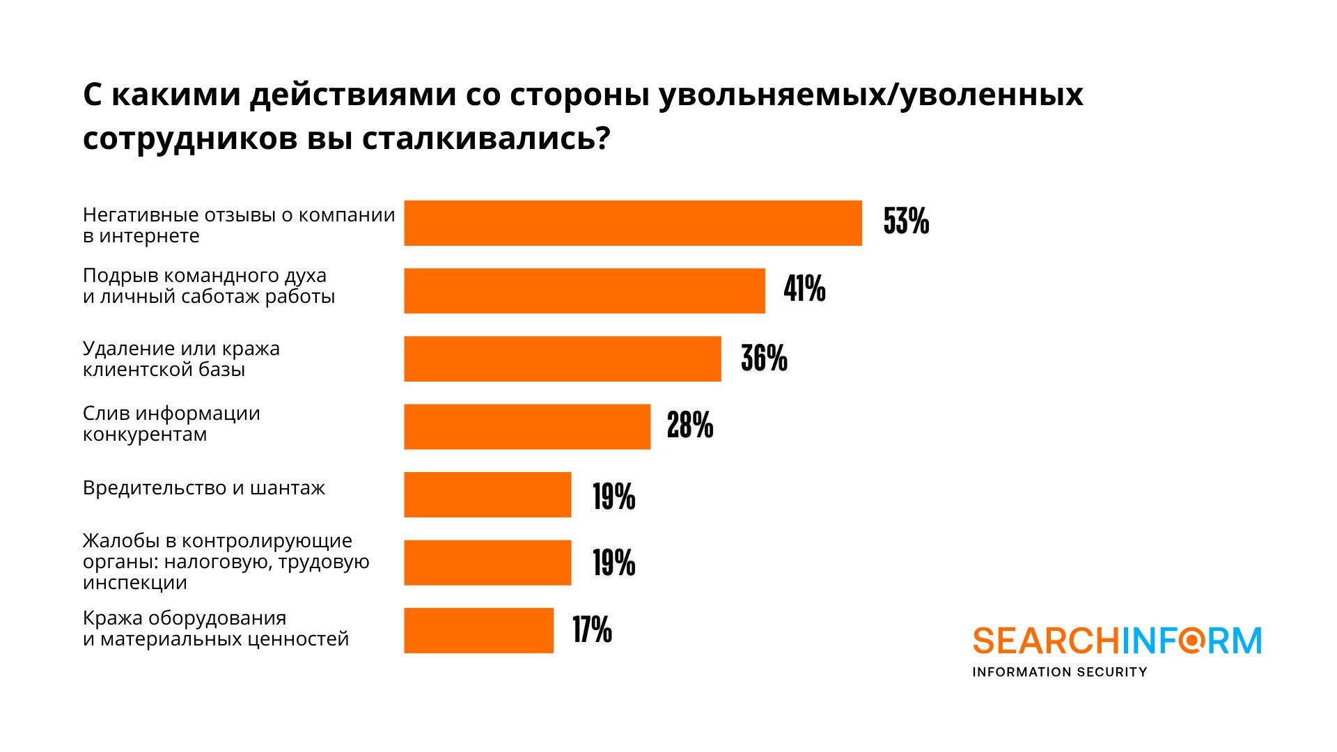 42% компаний МСБ сталкивались с нарушениями со стороны экс-сотрудников
