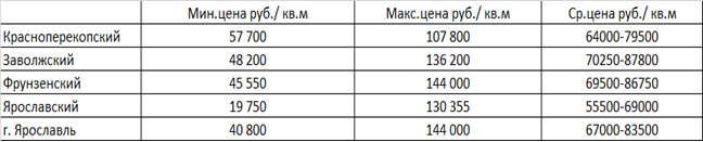 Анализ рынка таунхаусов Ярославля и области в 3 квартале 2024 года