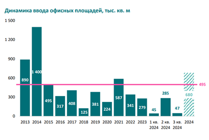 Аналитики Asterus прогнозируют рост рынка офисов