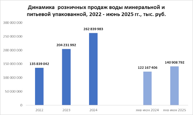 В 2025 году продажи воды могут превысить 280 млрд рублей