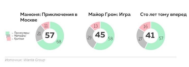 Wanta Group: «Манюня» оправдала ожидания зрителей