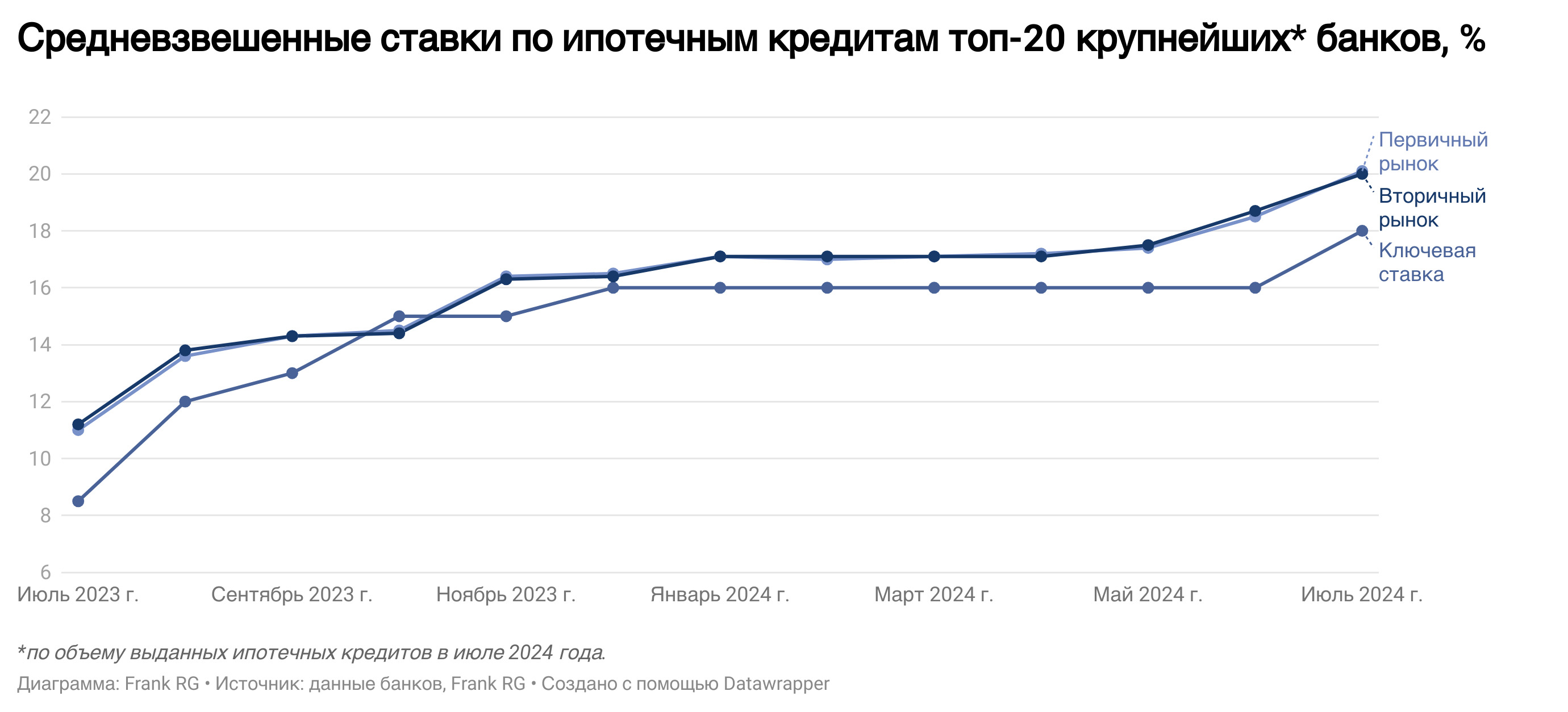 Обзор рынка ипотеки от компании Frank RG за июль 2024 года