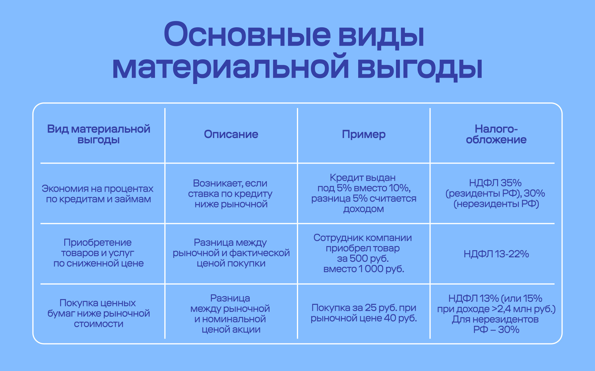 Налогообложение материальной выгоды: что изменится с 2025 года