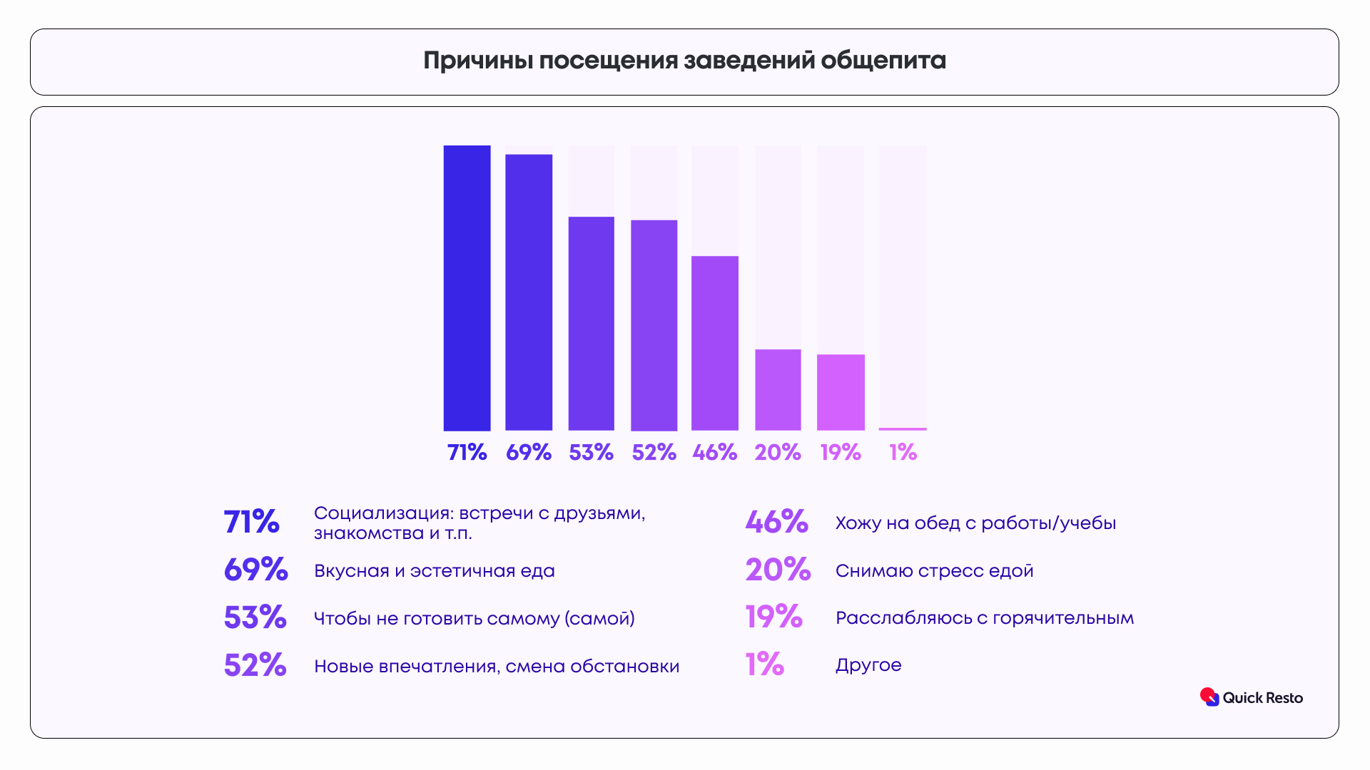 Quick Resto: зумеры признались в любви к русской кухне