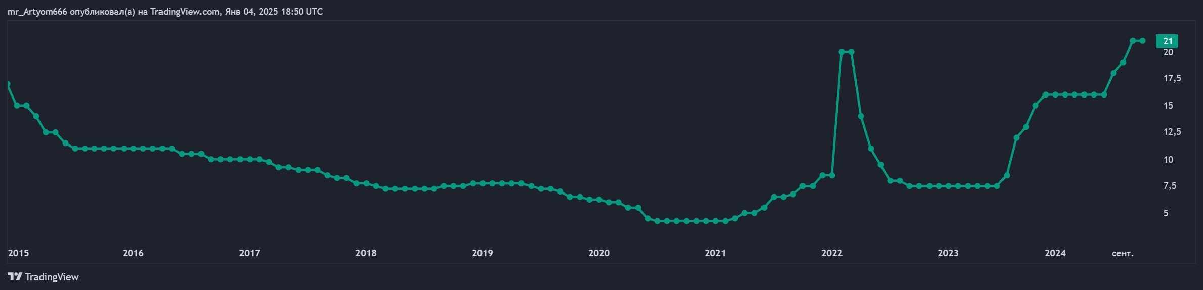 Экономика России: ключевая ставка на пути к 15% и ниже