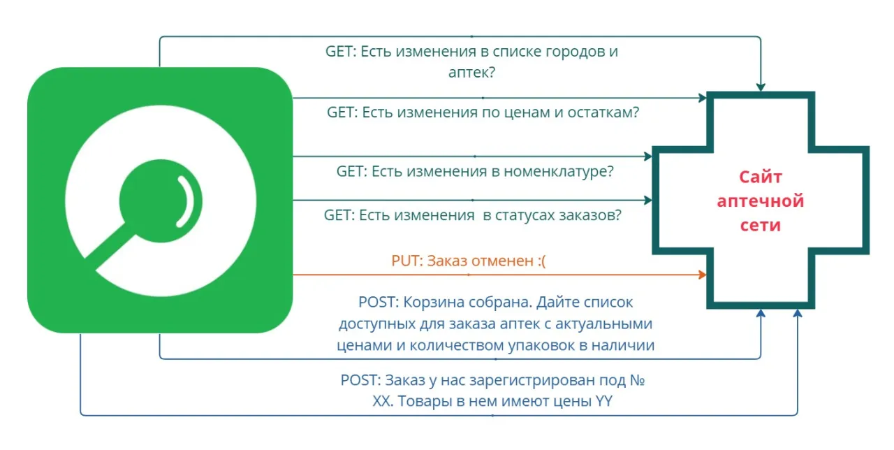 Как аптеке получать больше заказов