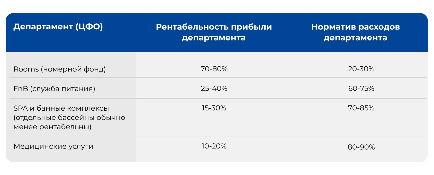 Нормирование в отельном бизнесе: увеличение прибыли