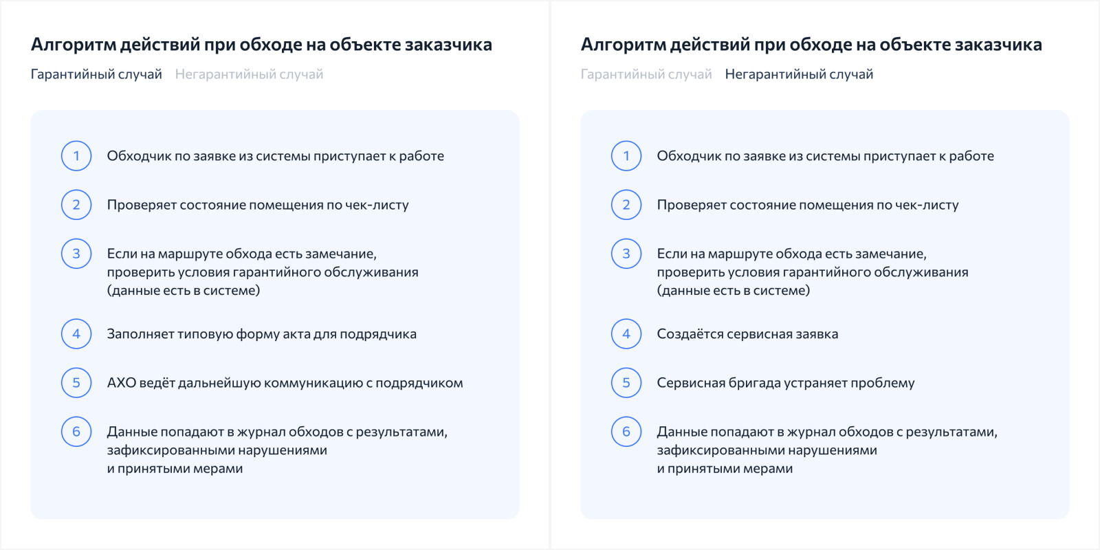 Обязательный шаг с проверкой гарантийных условий в процессе обхода