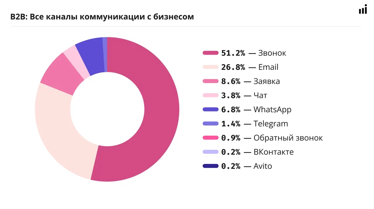 Почему B2B-компании игнорируют 74% клиентских обращений