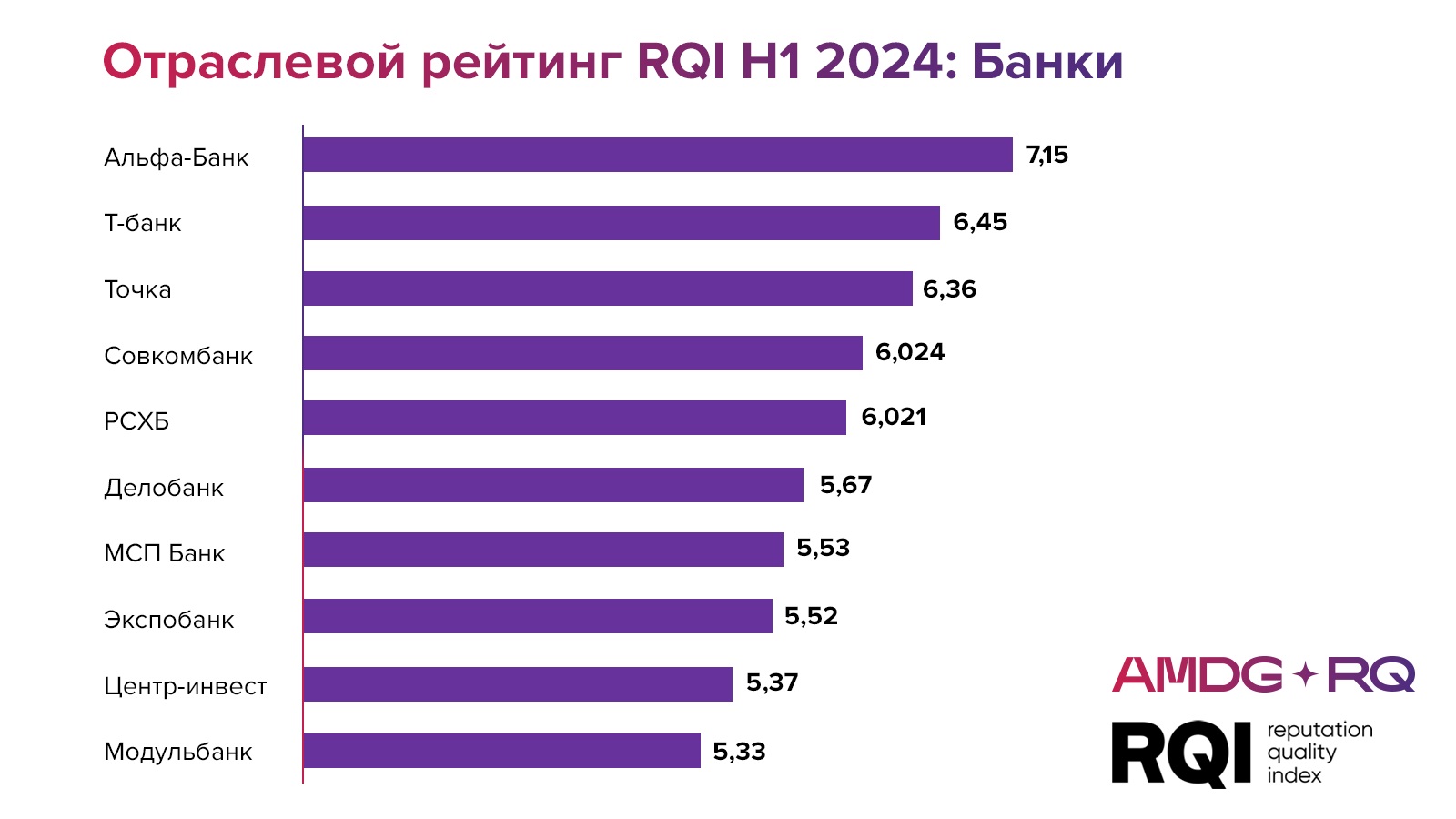 Определен топ-10 банков с самой лучшей репутацией в сети