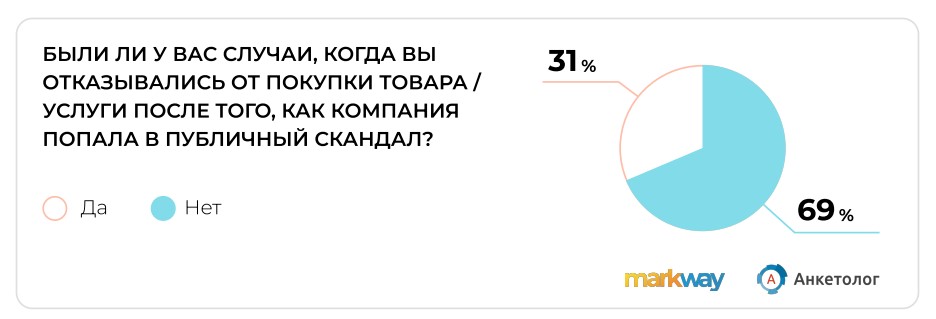 Исследование: как скандалы влияют на поведение покупателей