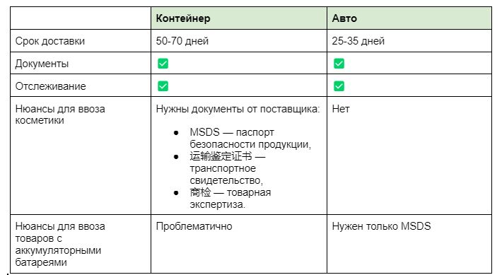 Белая доставка из Китая за 30 дней: как получить товар с документами