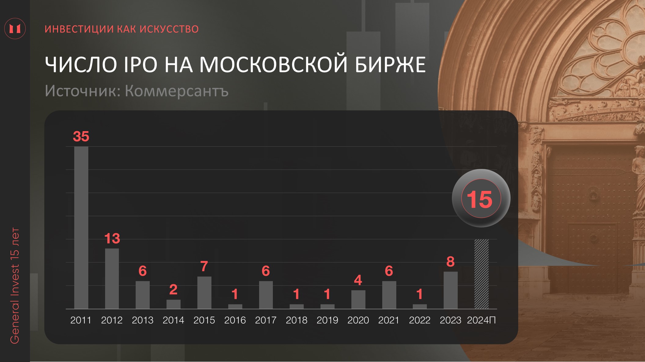 Обзор первичных размещений (IPO) за 2024 год в России