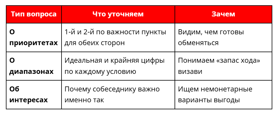 Три вопроса, которые спасут переговоры — метод Sellwell