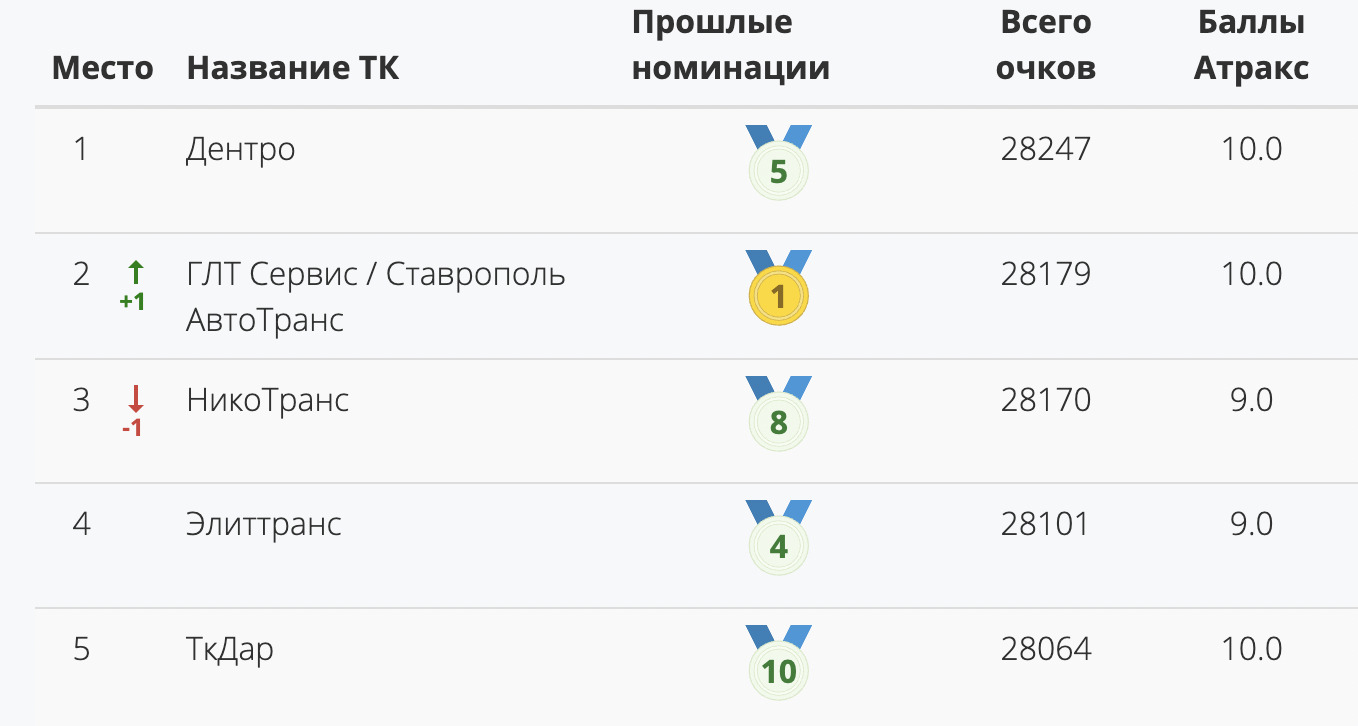 Рейтинги перевозчиков: как они формируются и что важно учитывать
