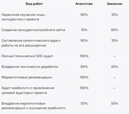 SEO в e-com: влияние вовлеченности владельцев бизнеса на попадание в ТОП